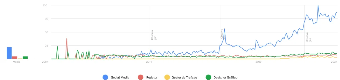 Gráfico do aumento de buscas por Social Media no Google Trends
